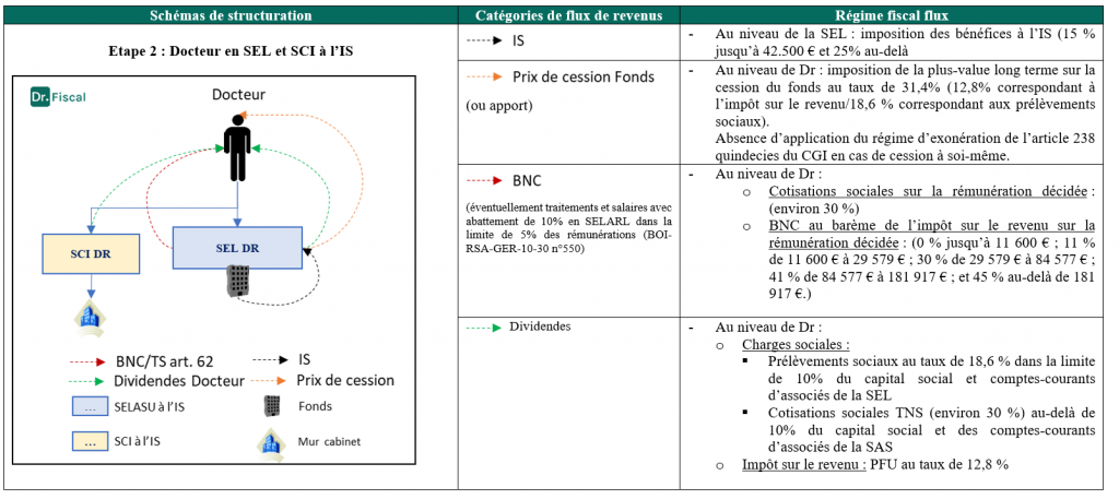 SELARL SELAS médecin, montage société médecin, optimisation fiscale médecin, rachat de patientèle, SPFPL