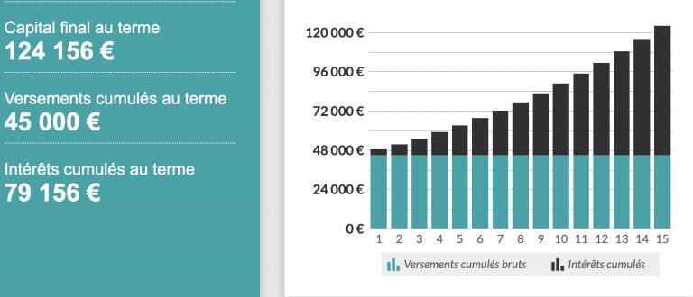 Investissement épargne médecin BNC Dr Fiscal Wealthier Life Capital