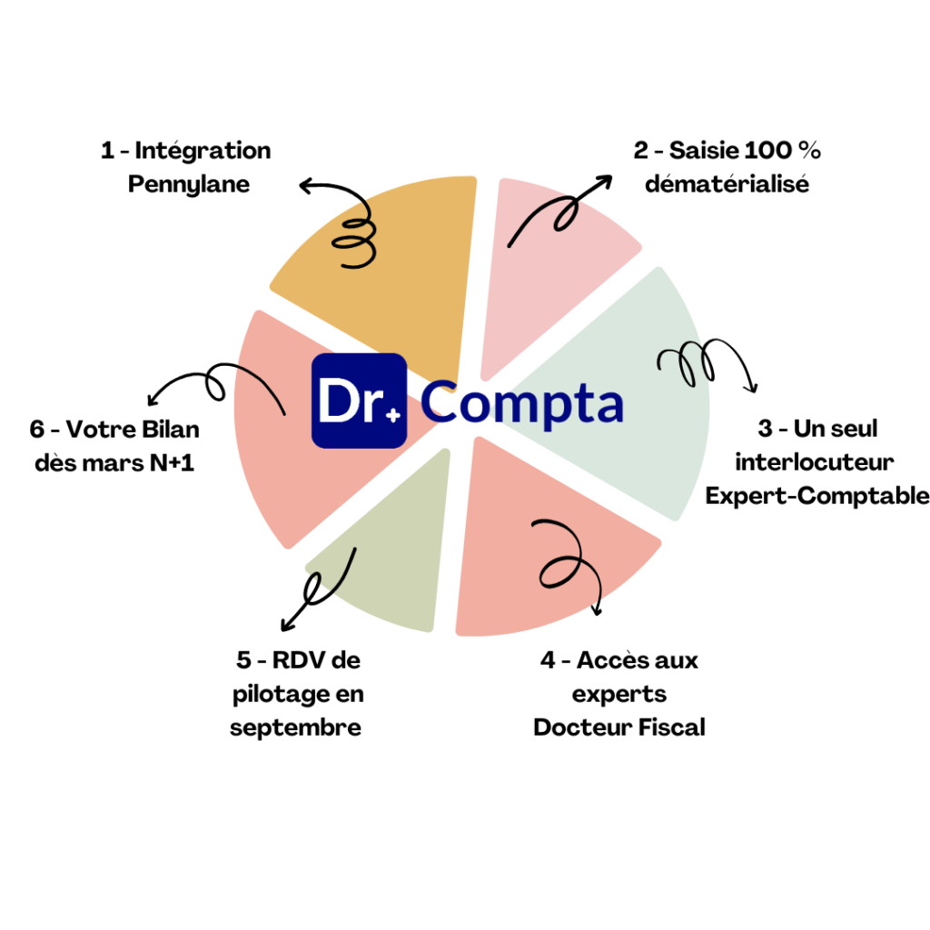 Dr Compta, cabinet expertise comptable pour médecin, chirurgien, dentiste, pharmacie, vétérinaire. Conseil rémunération BNC dividendes, holding, investissement trésorerie SEL, holding.
