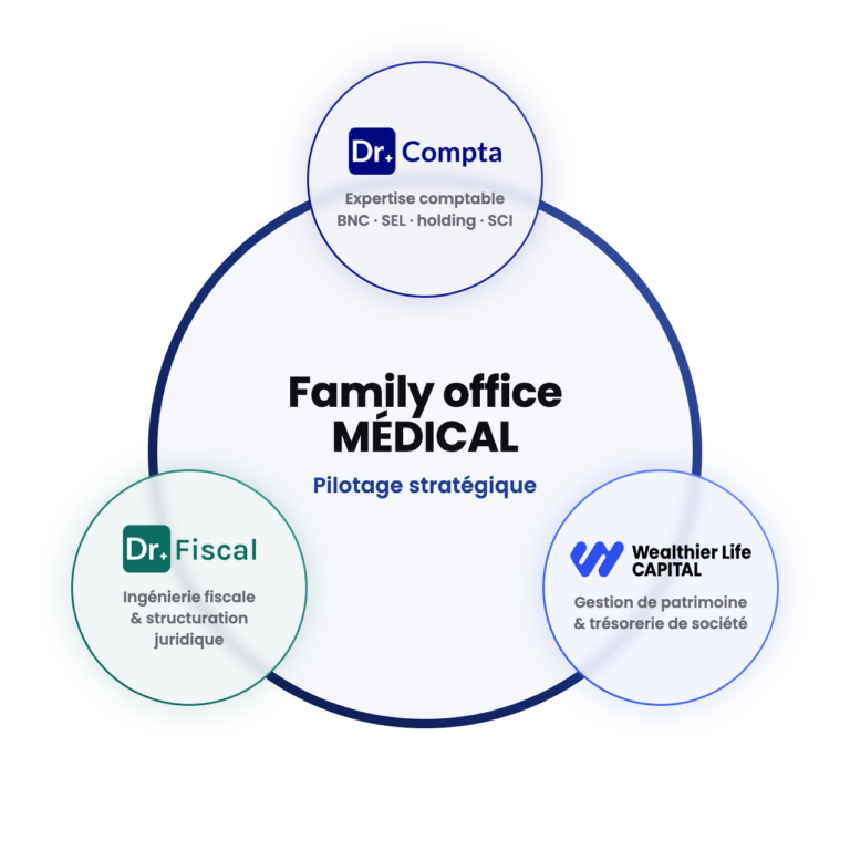 Family office gestion finance investissement patrimoine comptabilité médecin, placement trésorerie SEL, Docteur Fiscal, Docteur Compta, Wealthier Life Capital